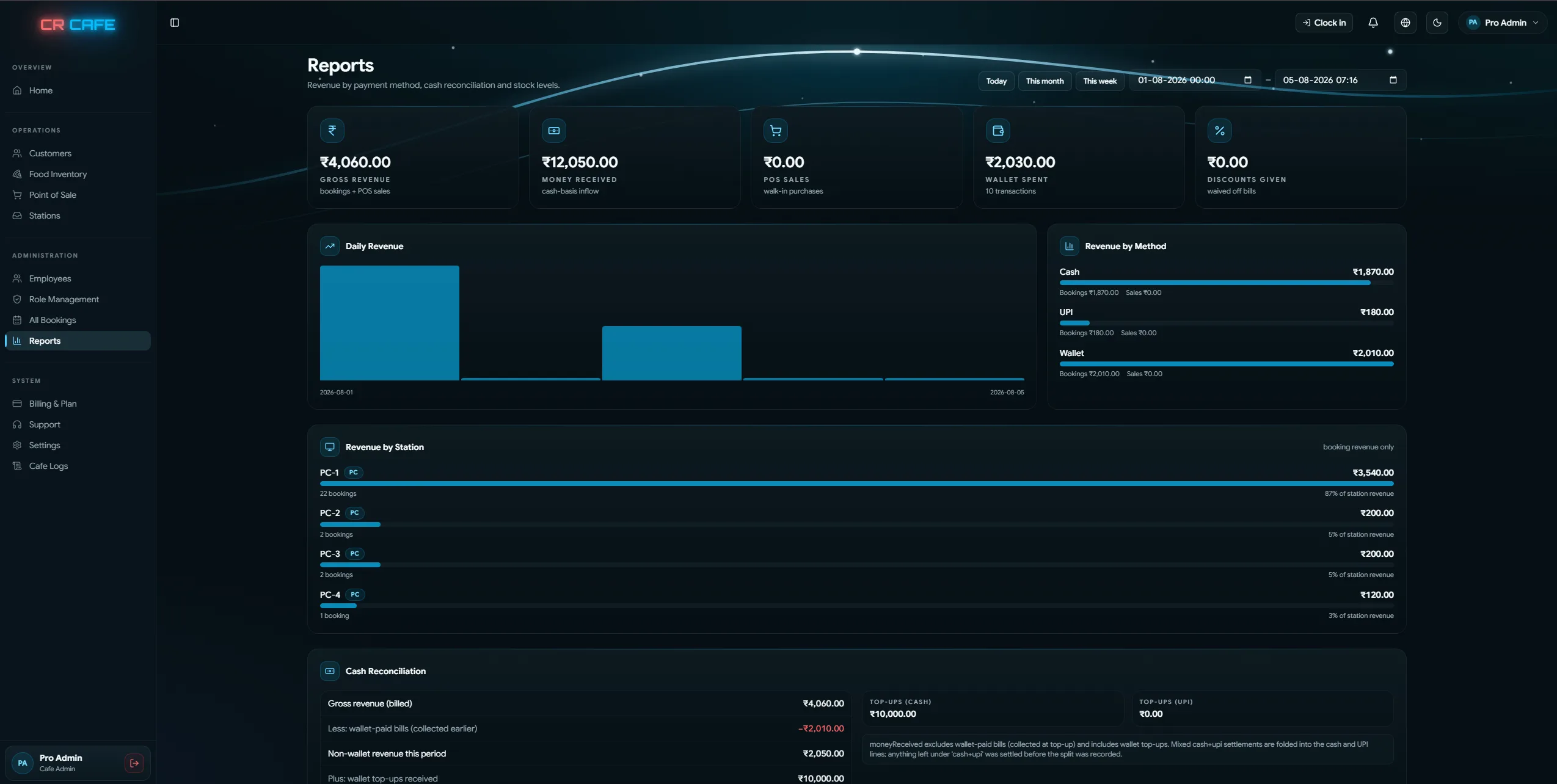 CR Cafe reports dashboard showing daily revenue trends, revenue by payment method, revenue by station and cash reconciliation for a gaming cafe